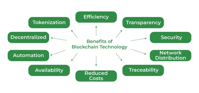 Infographic of the benefits of blockchain technologyBenefitsofBlockchain