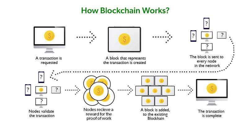 Diagram illustrating how a blockchain transaction works