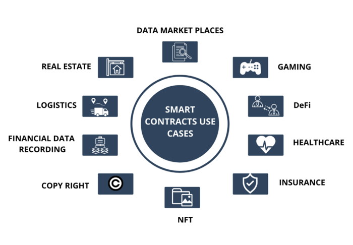 smart contracts use cases
